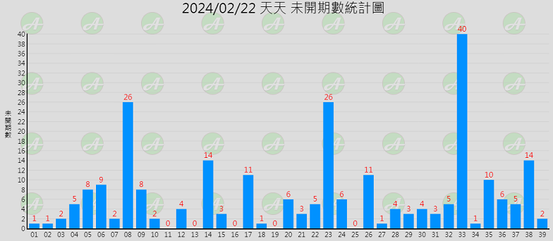 天天樂未開期數統計圖