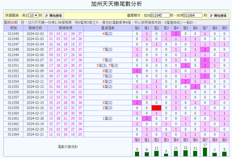 天天樂尾數分析