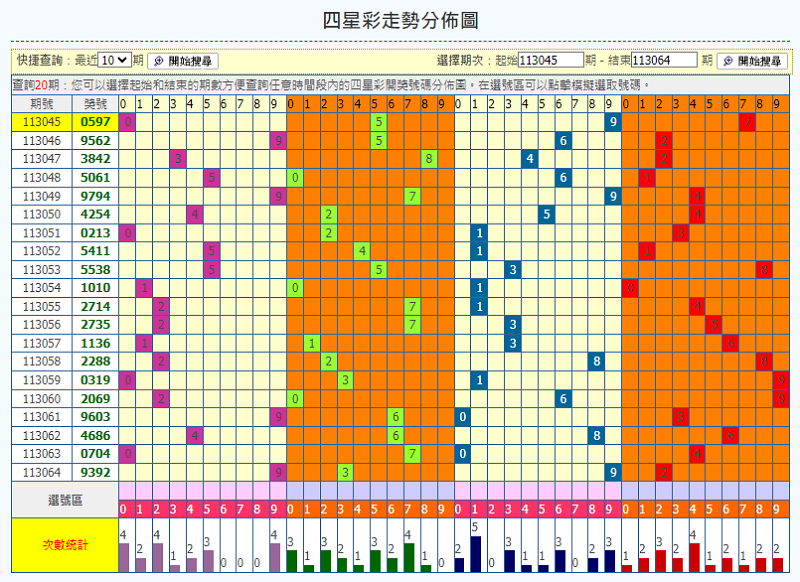 四星彩走勢圖