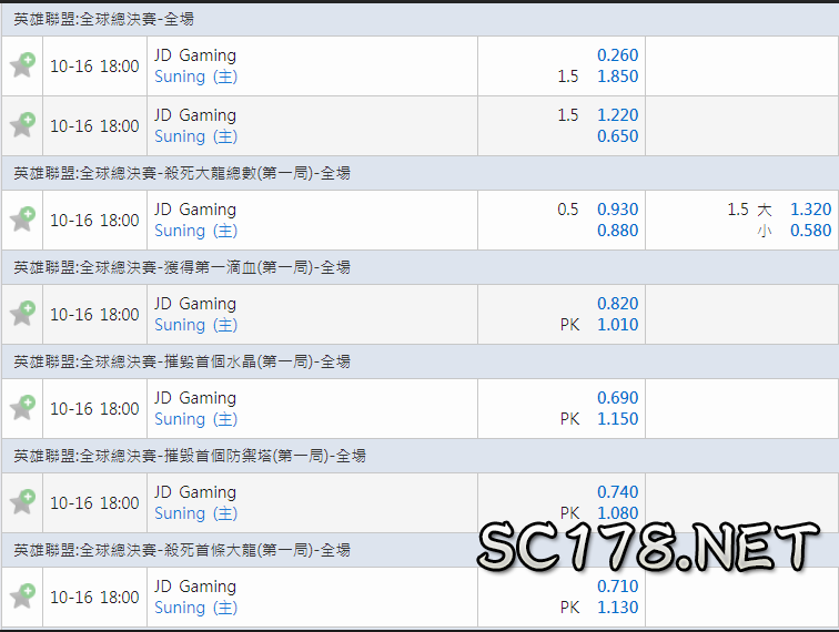 運彩lol分析:我們可以看到JDG京東電子開出來的全場運彩lol賠率都偏高，這兩個隊伍JDG京東電子全球排名第五名，Suning則是排全球排名第3名。