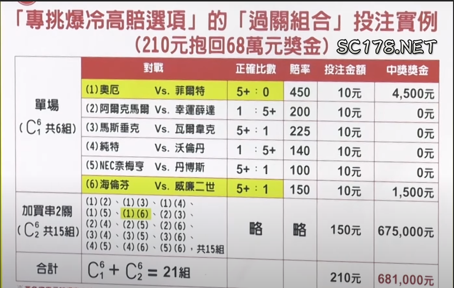 這位運彩玩家也是花了210元，也是靠運彩賺錢中了68萬，我們往往表面看到的只是運氣，但可能你我都不知道他在運彩串關技巧上費了多大的功夫。