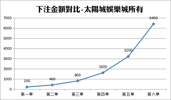 下注金額對比