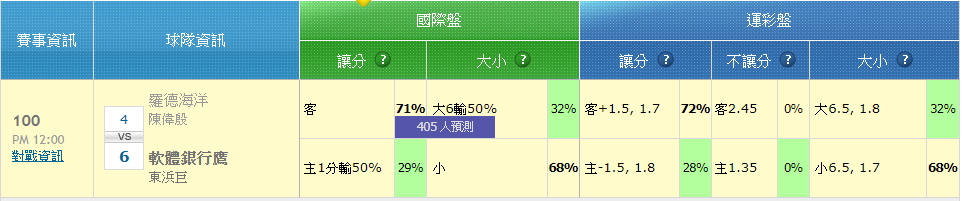 運彩討論有哪些呢？大家最普遍找的一定是玩運彩，運彩報馬仔，或是各大娛樂城的Line群組，那這些運彩討論區或是群組內的運彩分析師，到底勝率高不高，就跟著小編一起看下去！