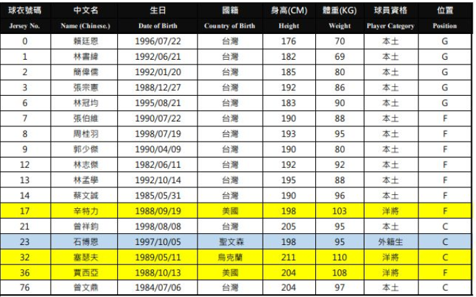 台北富邦勇士球員名單