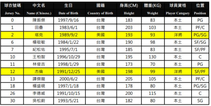 福爾摩沙台新夢想家球員名單