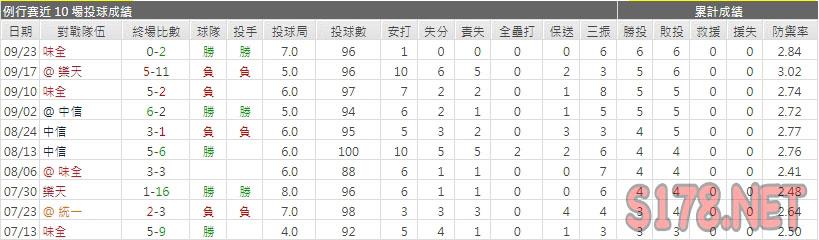 運彩分析富邦先發投手