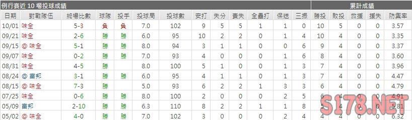 運彩分析兄弟先發投手