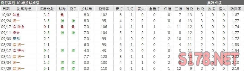 運彩分析兄弟先發投手