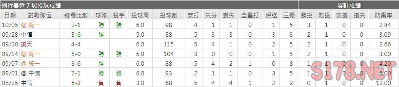 運彩分析富邦先發投手