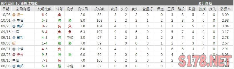 運彩分析味全龍先發投手