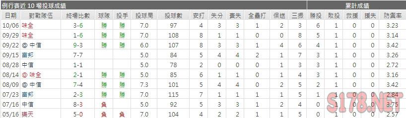 運彩分析統一獅先發投手