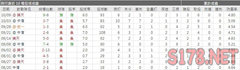 運彩分析味全龍先發投手