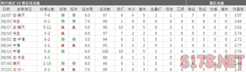 運彩分析富邦先發投手