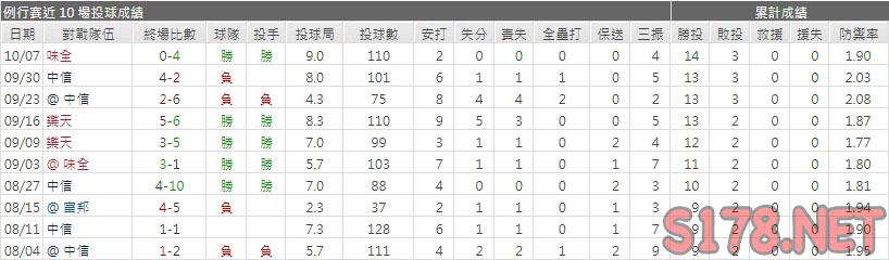 運彩分析統一獅先發投手