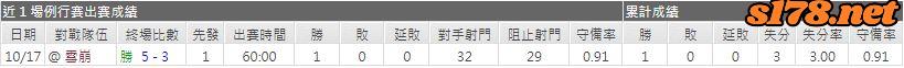 運彩分析先發守門員近期表現