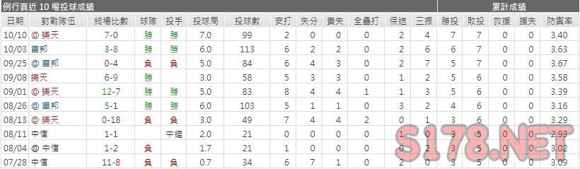 運彩分統一獅先發投手