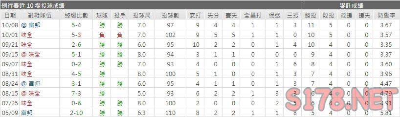 運彩分析兄弟先發投手