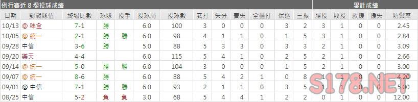 運彩分富邦先發投手