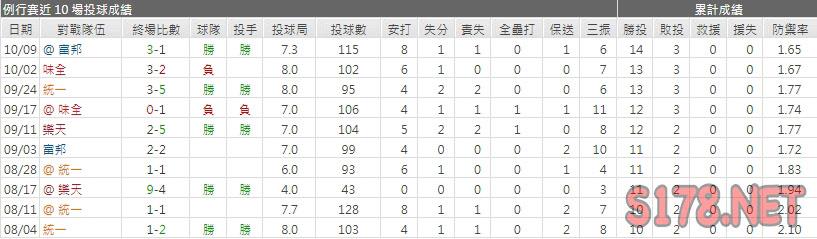 運彩分析兄弟先發投手