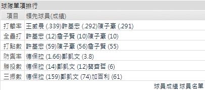 運彩分析兄弟打線能力