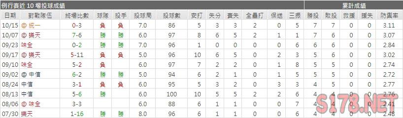 運彩分富邦先發投手