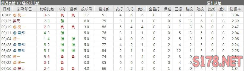 運彩分味全龍先發投手