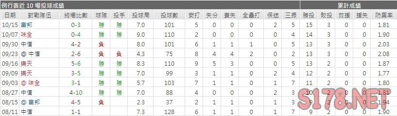 運彩分析統一獅先發投手