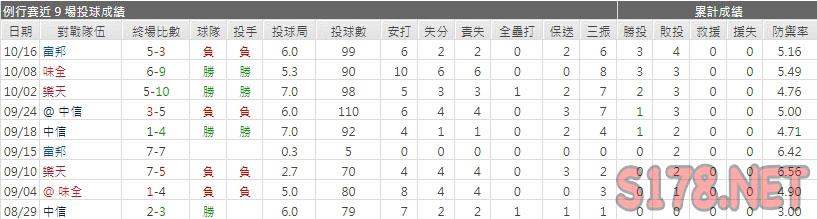 運彩分析統一獅先發投手