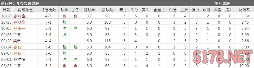 運彩分析富邦先發投手