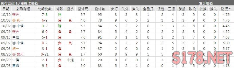 運彩分析味全龍先發投手