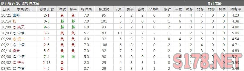 運彩分析味全龍先發投手