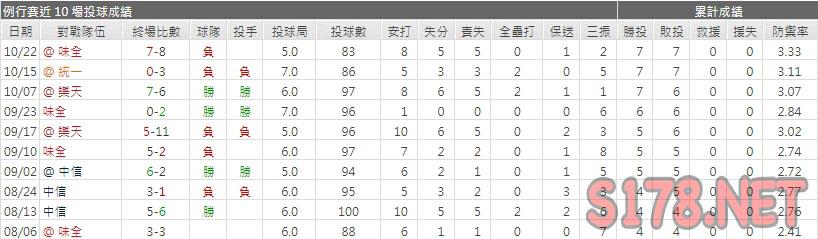 運彩分析富邦先發投手