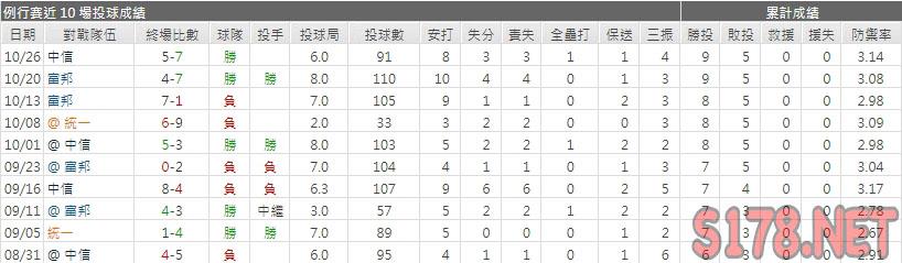 運彩分析味全龍先發投手