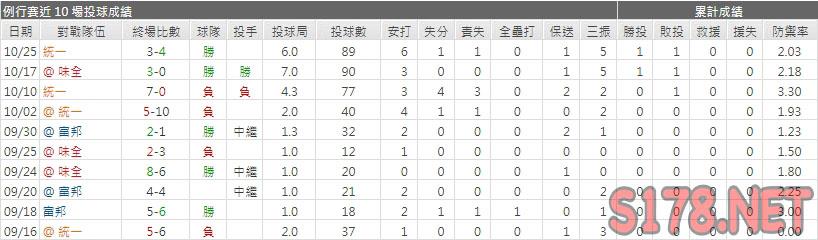 運彩分析樂天先發投手