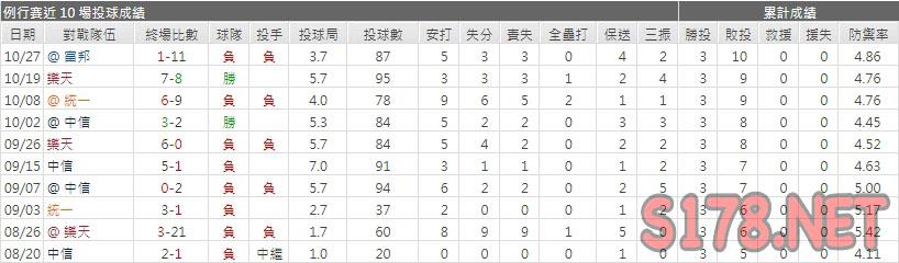 運彩分析味全龍先發投手