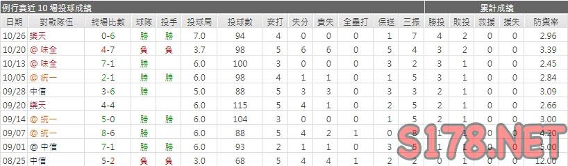 運彩分析富邦先發投手