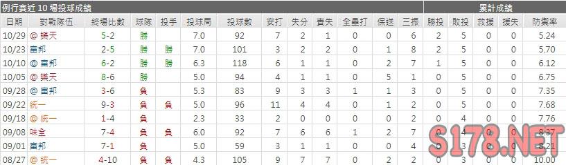 運彩分析兄弟先發投手