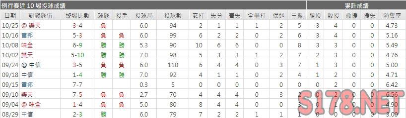 運彩分析統一獅先發投手