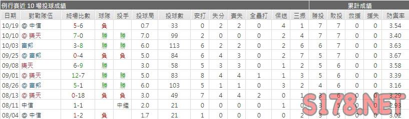 運彩分析統一獅先發投手