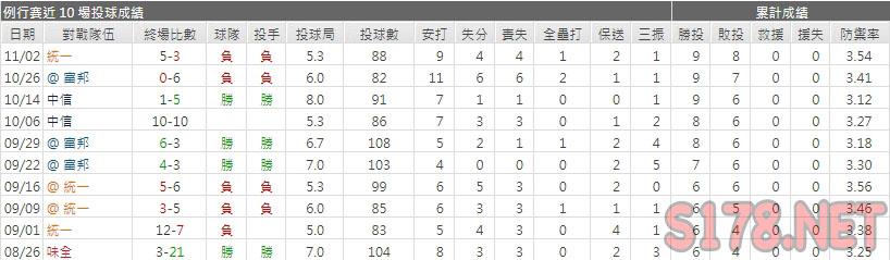 運彩分析樂天先發投手