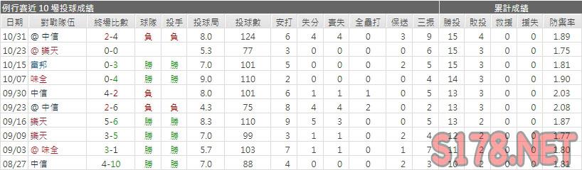 運彩分析統一獅先發投手