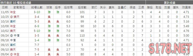 運彩分析統一獅先發投手