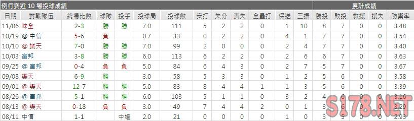 運彩分析統一獅先發投手